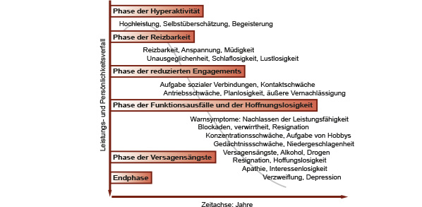 information-12-phasen-modell-zeitachse